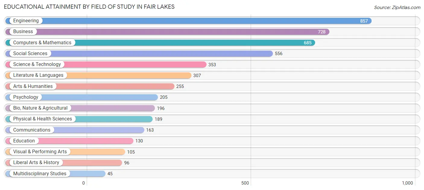 Educational Attainment by Field of Study in Fair Lakes