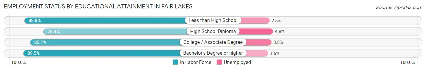 Employment Status by Educational Attainment in Fair Lakes