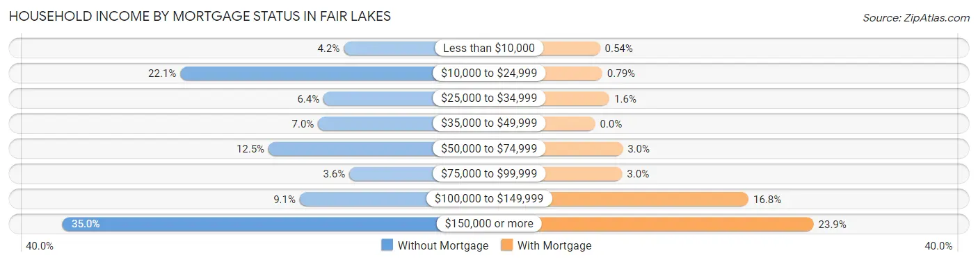 Household Income by Mortgage Status in Fair Lakes