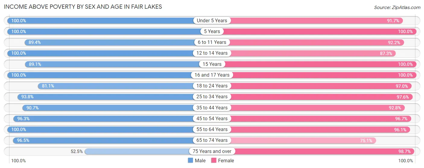 Income Above Poverty by Sex and Age in Fair Lakes