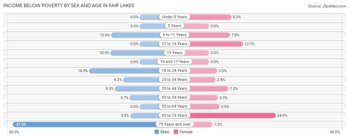 Income Below Poverty by Sex and Age in Fair Lakes