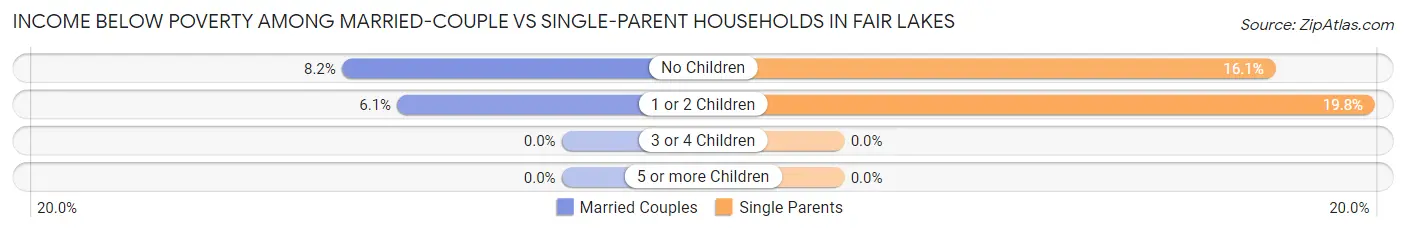 Income Below Poverty Among Married-Couple vs Single-Parent Households in Fair Lakes
