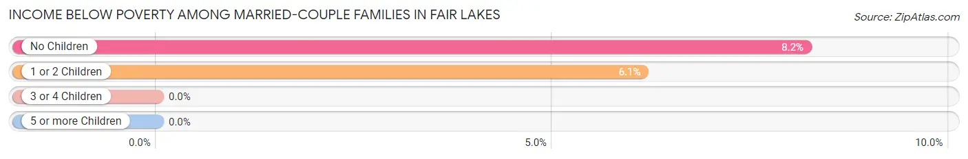 Income Below Poverty Among Married-Couple Families in Fair Lakes
