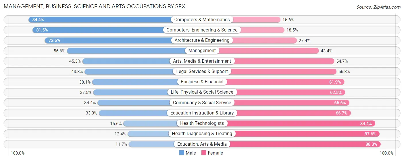 Management, Business, Science and Arts Occupations by Sex in Fair Lakes