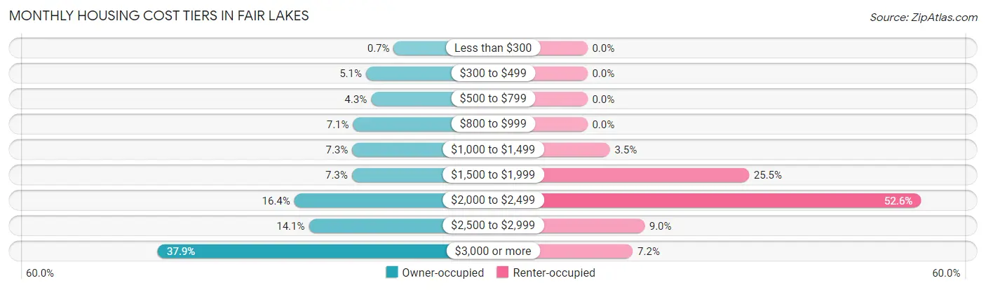 Monthly Housing Cost Tiers in Fair Lakes