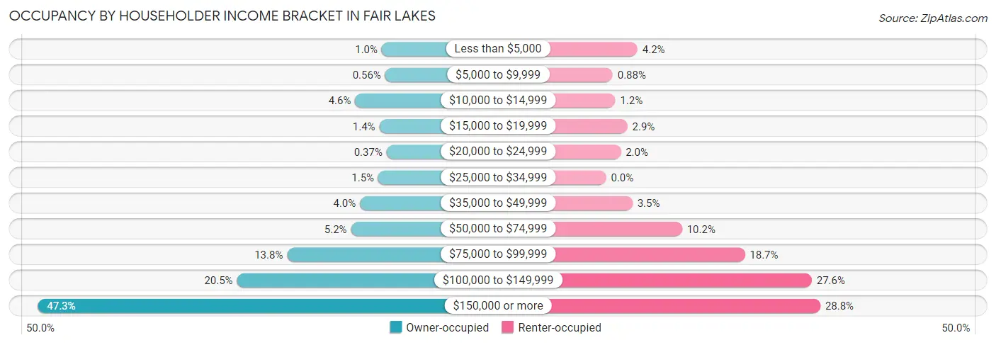 Occupancy by Householder Income Bracket in Fair Lakes