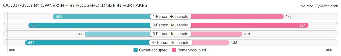 Occupancy by Ownership by Household Size in Fair Lakes