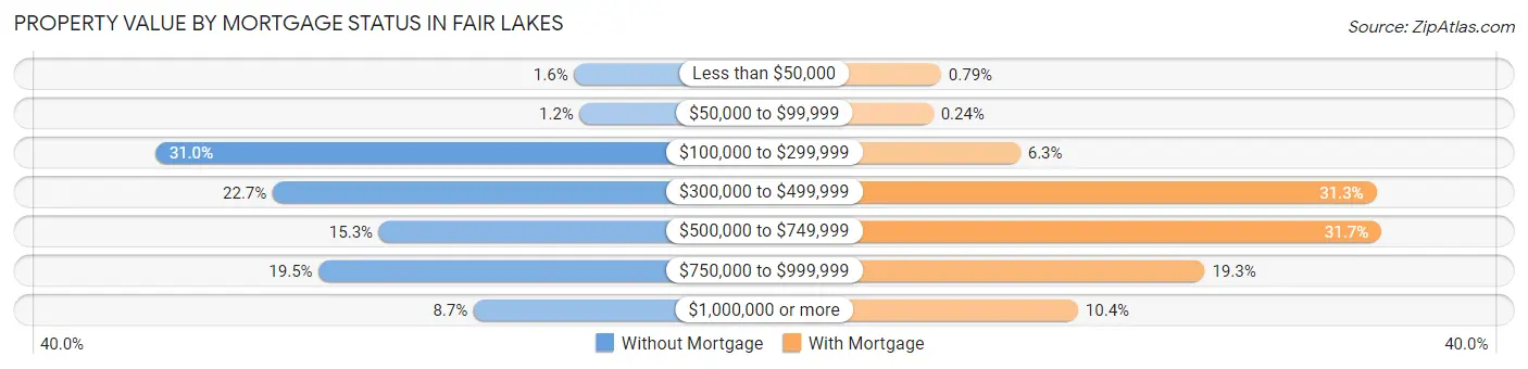 Property Value by Mortgage Status in Fair Lakes