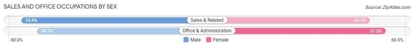 Sales and Office Occupations by Sex in Fair Lakes