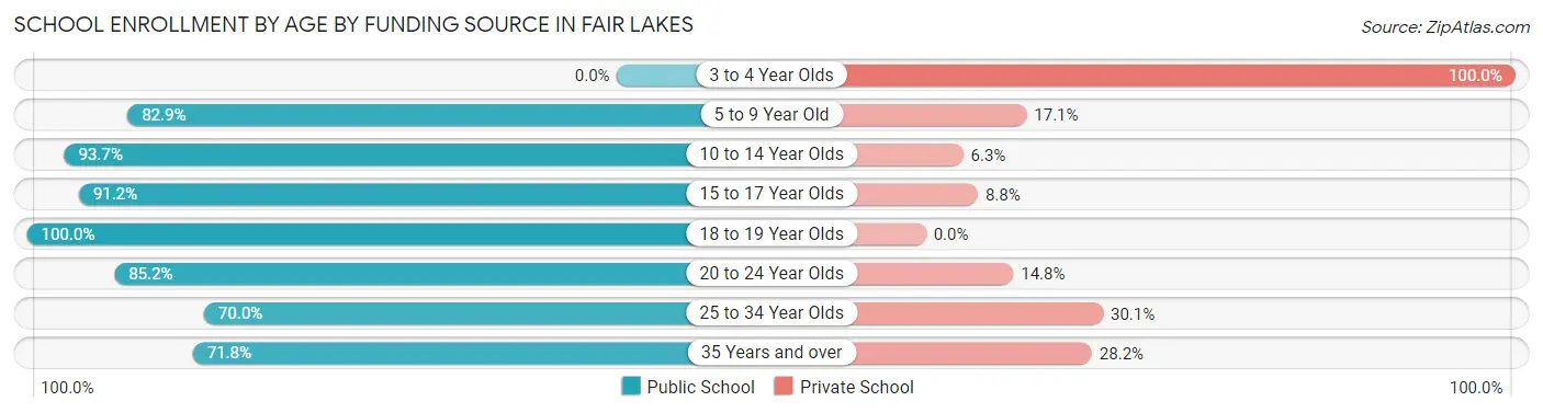 School Enrollment by Age by Funding Source in Fair Lakes