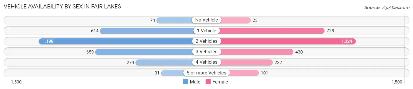 Vehicle Availability by Sex in Fair Lakes