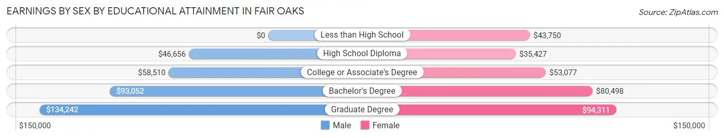 Earnings by Sex by Educational Attainment in Fair Oaks