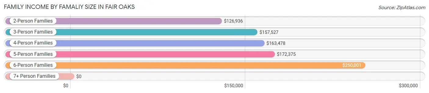 Family Income by Famaliy Size in Fair Oaks