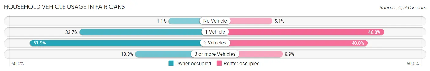 Household Vehicle Usage in Fair Oaks