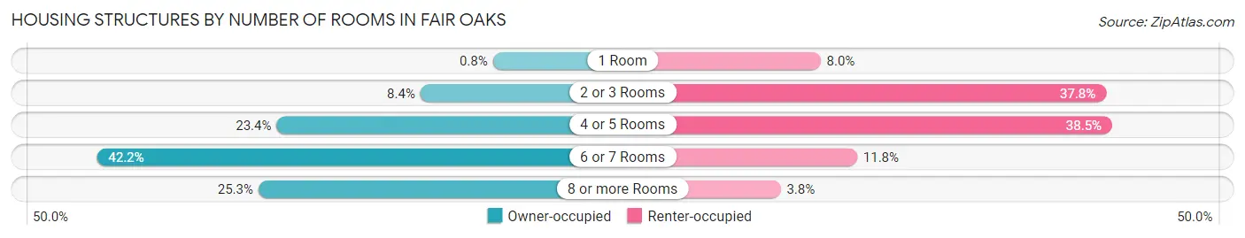 Housing Structures by Number of Rooms in Fair Oaks