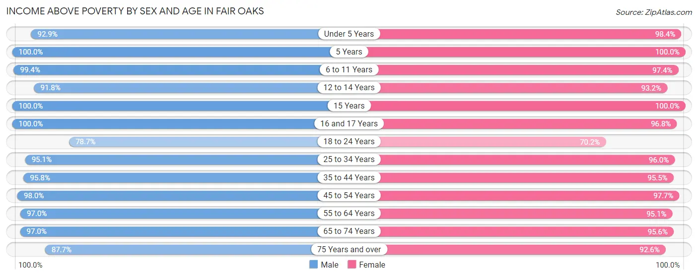 Income Above Poverty by Sex and Age in Fair Oaks