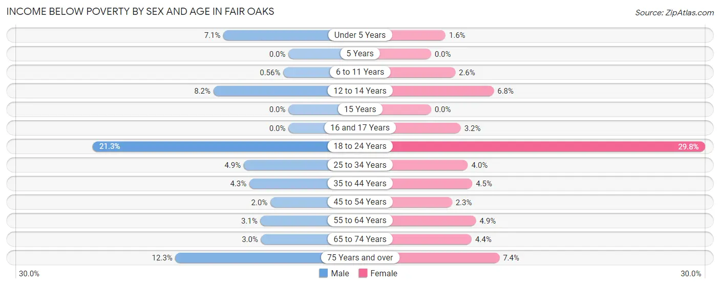Income Below Poverty by Sex and Age in Fair Oaks