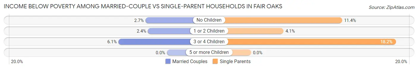 Income Below Poverty Among Married-Couple vs Single-Parent Households in Fair Oaks