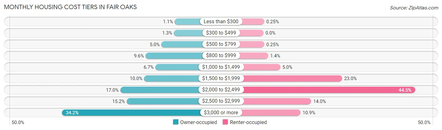 Monthly Housing Cost Tiers in Fair Oaks