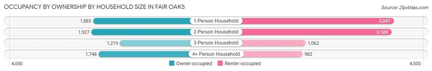 Occupancy by Ownership by Household Size in Fair Oaks