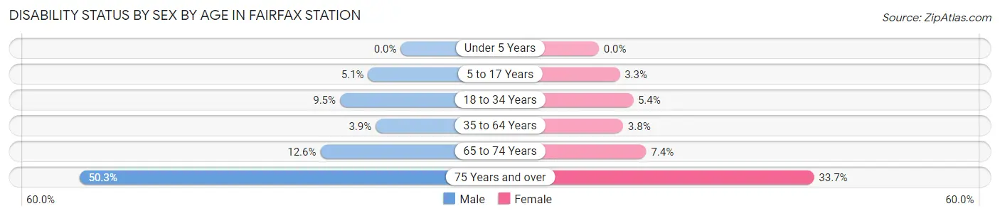 Disability Status by Sex by Age in Fairfax Station