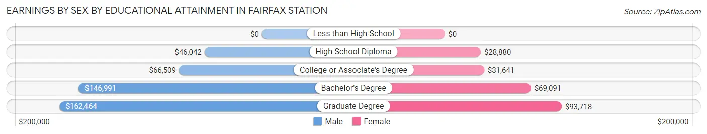 Earnings by Sex by Educational Attainment in Fairfax Station
