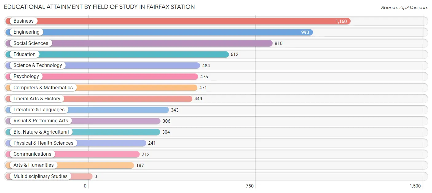 Educational Attainment by Field of Study in Fairfax Station