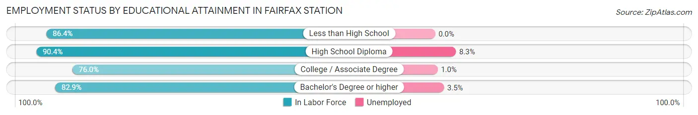 Employment Status by Educational Attainment in Fairfax Station