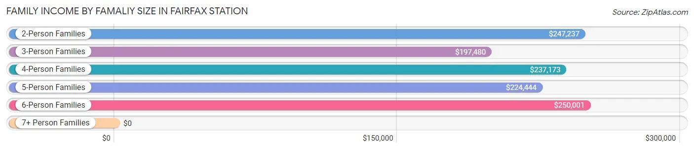 Family Income by Famaliy Size in Fairfax Station