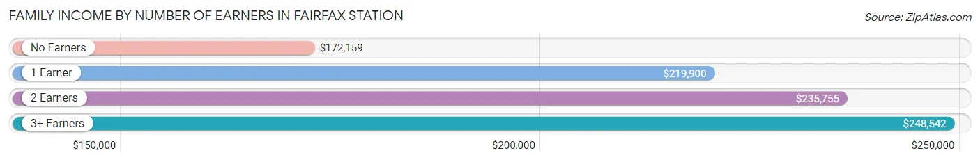 Family Income by Number of Earners in Fairfax Station