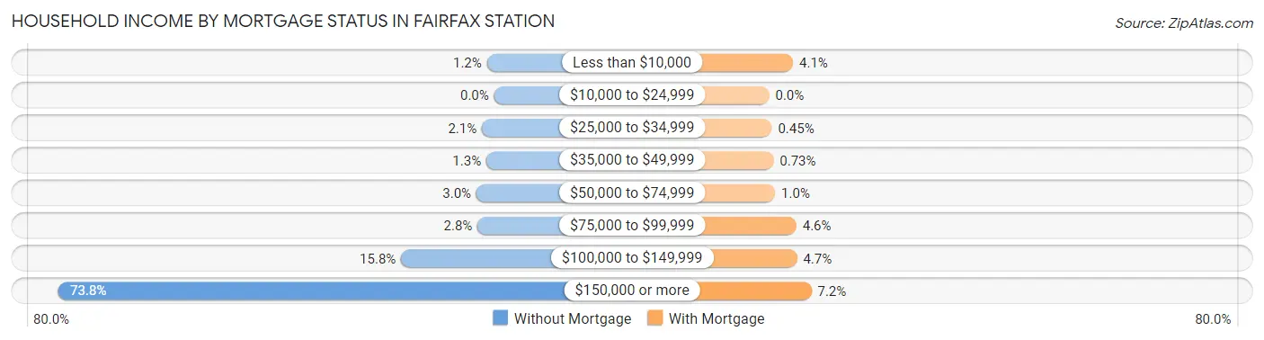 Household Income by Mortgage Status in Fairfax Station