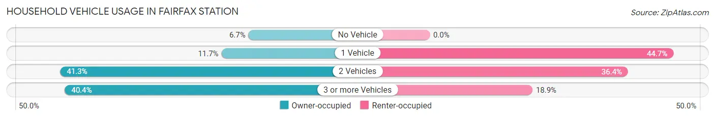 Household Vehicle Usage in Fairfax Station