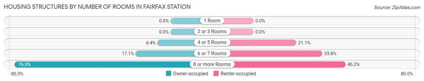 Housing Structures by Number of Rooms in Fairfax Station