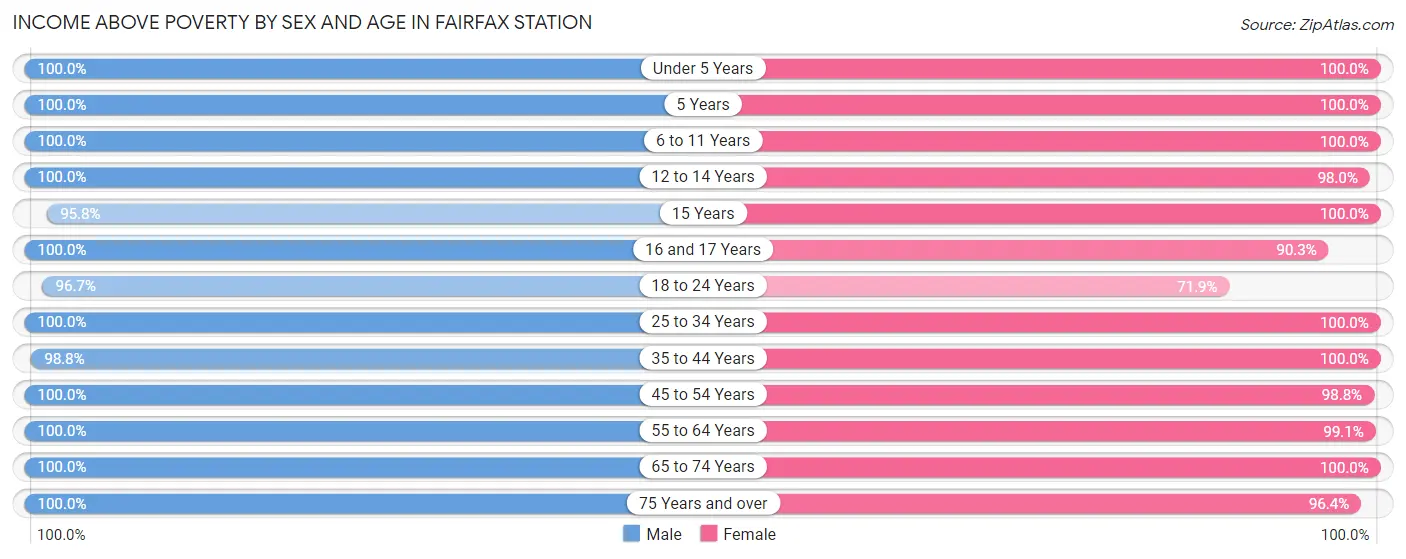 Income Above Poverty by Sex and Age in Fairfax Station