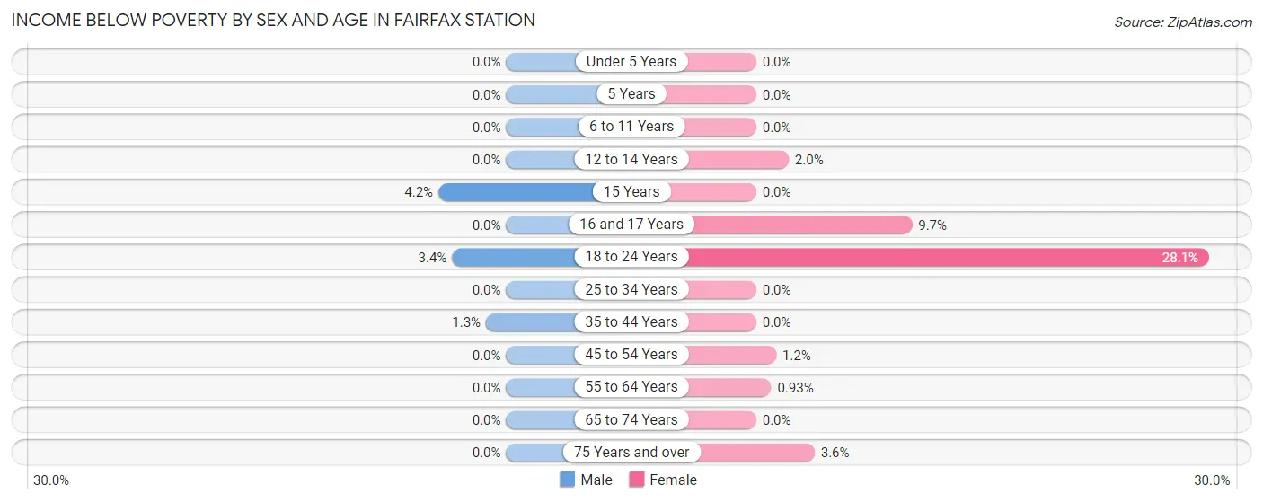 Income Below Poverty by Sex and Age in Fairfax Station