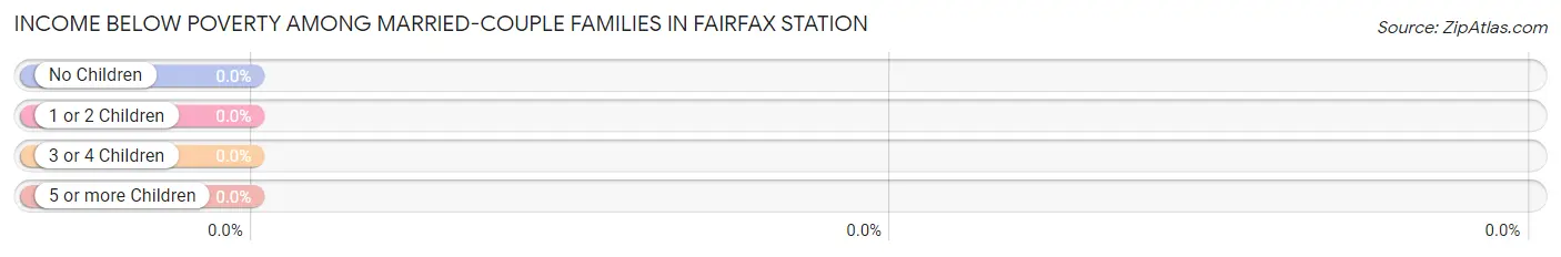 Income Below Poverty Among Married-Couple Families in Fairfax Station