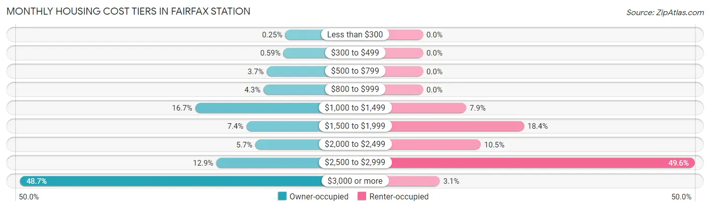 Monthly Housing Cost Tiers in Fairfax Station