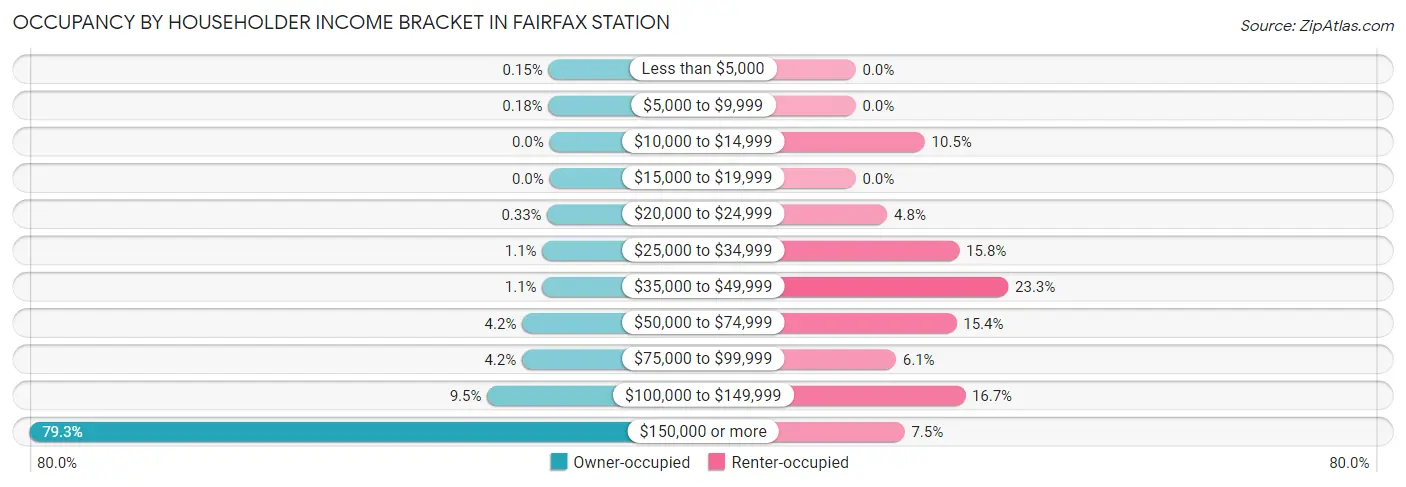 Occupancy by Householder Income Bracket in Fairfax Station