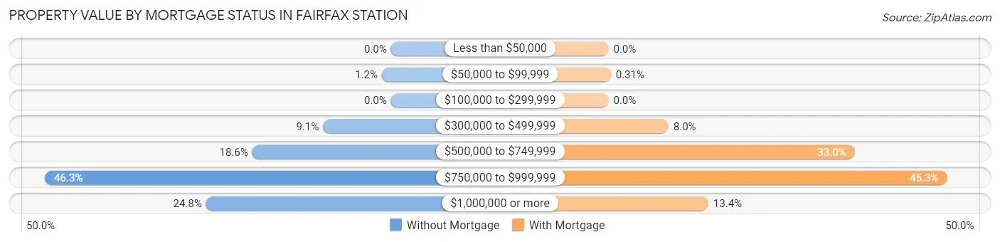Property Value by Mortgage Status in Fairfax Station