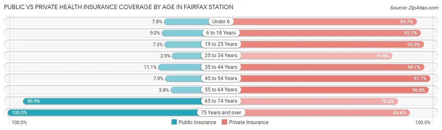 Public vs Private Health Insurance Coverage by Age in Fairfax Station