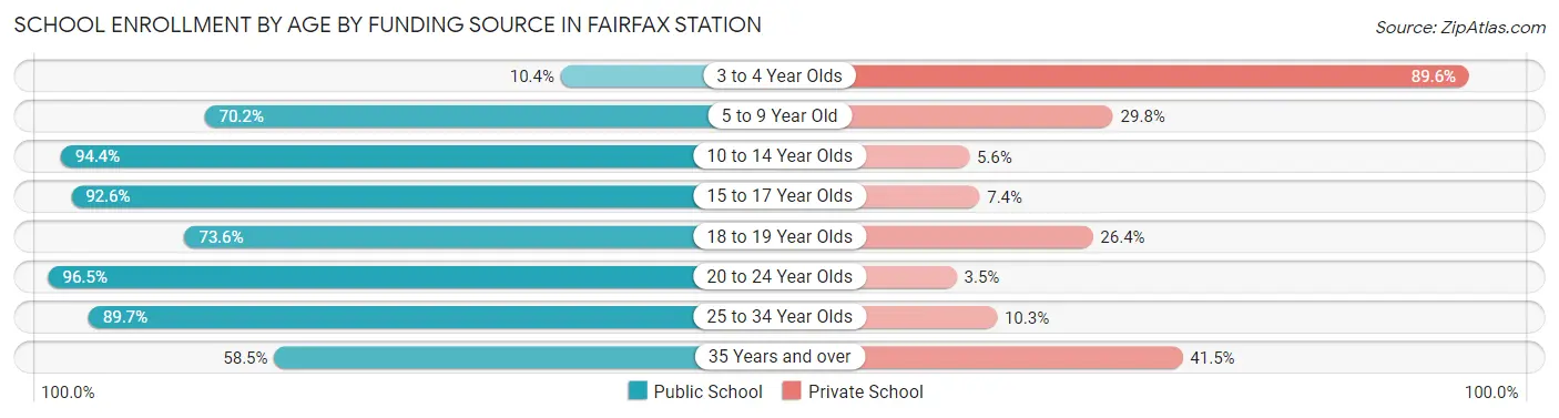 School Enrollment by Age by Funding Source in Fairfax Station