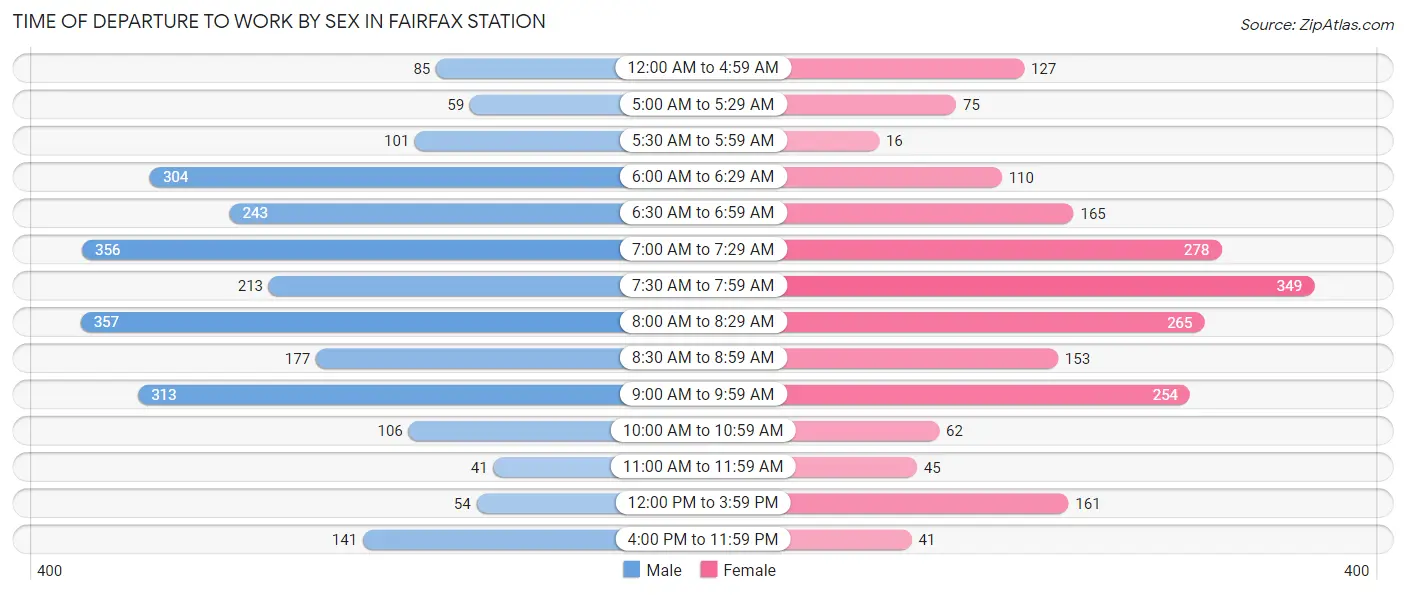 Time of Departure to Work by Sex in Fairfax Station