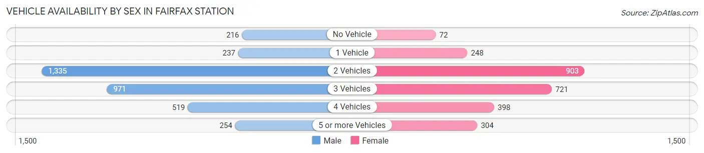 Vehicle Availability by Sex in Fairfax Station