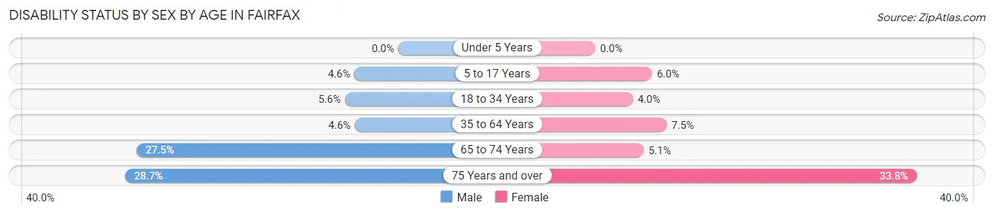 Disability Status by Sex by Age in Fairfax
