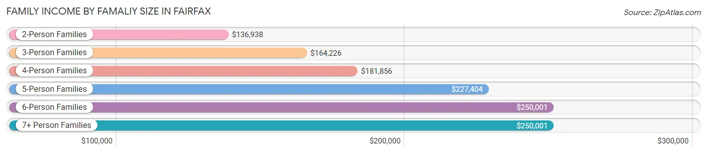 Family Income by Famaliy Size in Fairfax