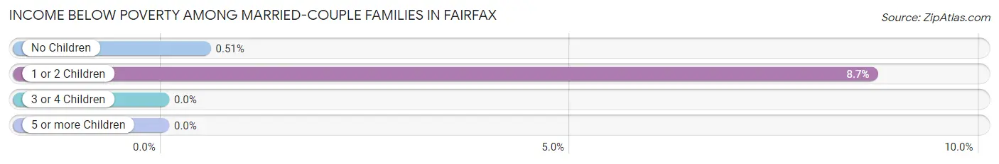 Income Below Poverty Among Married-Couple Families in Fairfax