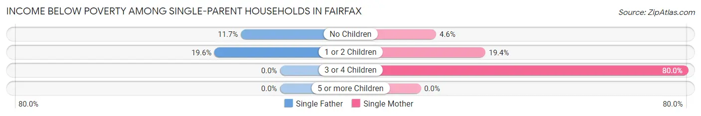 Income Below Poverty Among Single-Parent Households in Fairfax