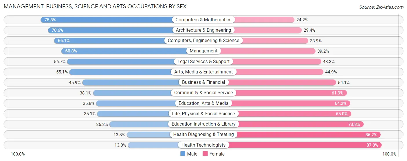 Management, Business, Science and Arts Occupations by Sex in Fairfax