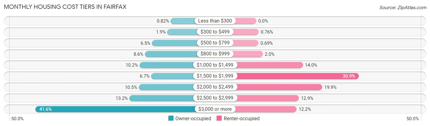 Monthly Housing Cost Tiers in Fairfax