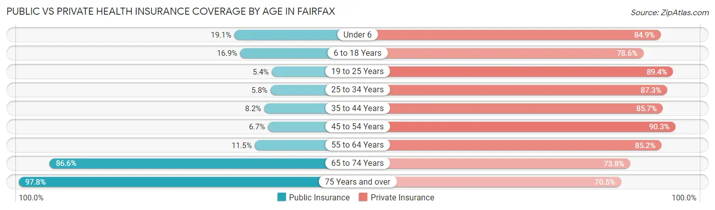 Public vs Private Health Insurance Coverage by Age in Fairfax
